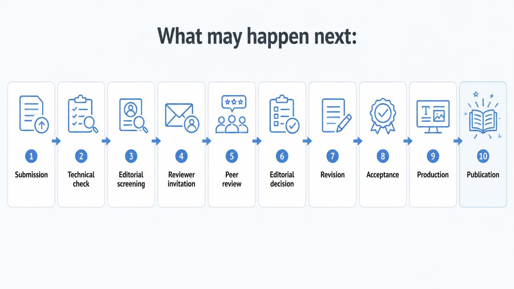 The full Scopus paper publication  process